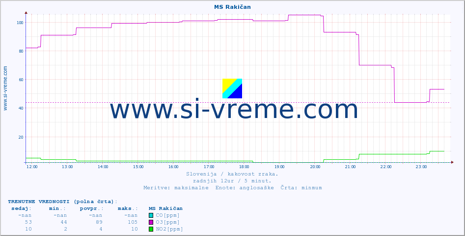 POVPREČJE :: MS Rakičan :: SO2 | CO | O3 | NO2 :: zadnji dan / 5 minut.