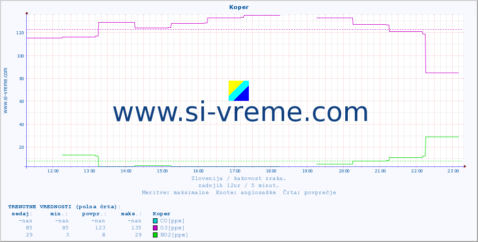 POVPREČJE :: Koper :: SO2 | CO | O3 | NO2 :: zadnji dan / 5 minut.