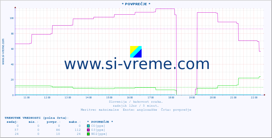 POVPREČJE :: * POVPREČJE * :: SO2 | CO | O3 | NO2 :: zadnji dan / 5 minut.