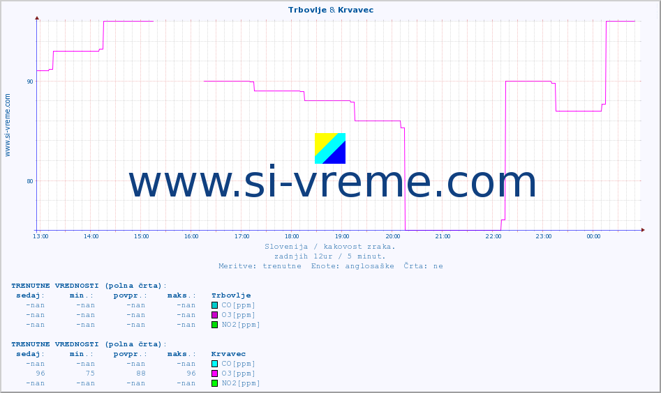 POVPREČJE :: Trbovlje & Krvavec :: SO2 | CO | O3 | NO2 :: zadnji dan / 5 minut.