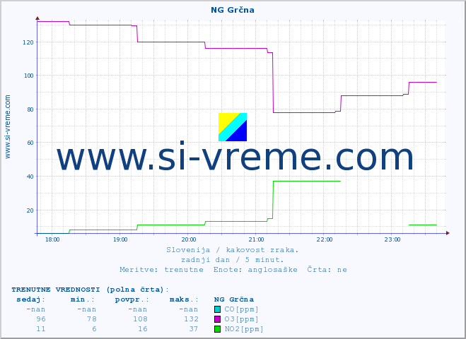 POVPREČJE :: NG Grčna :: SO2 | CO | O3 | NO2 :: zadnji dan / 5 minut.