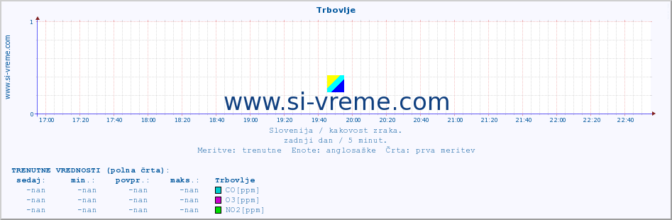 POVPREČJE :: Trbovlje :: SO2 | CO | O3 | NO2 :: zadnji dan / 5 minut.