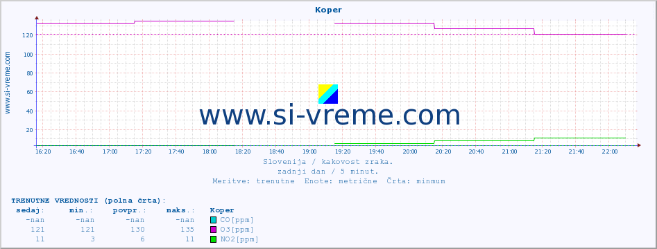 POVPREČJE :: Koper :: SO2 | CO | O3 | NO2 :: zadnji dan / 5 minut.