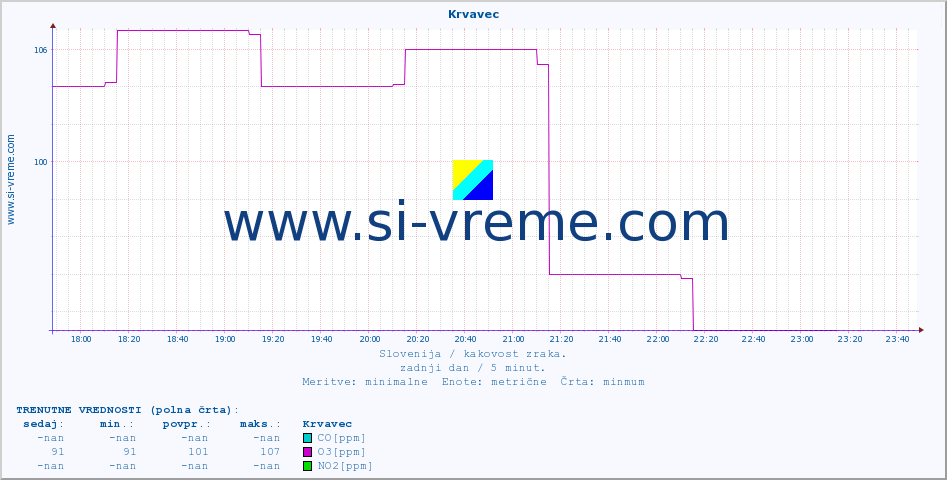 POVPREČJE :: Krvavec :: SO2 | CO | O3 | NO2 :: zadnji dan / 5 minut.