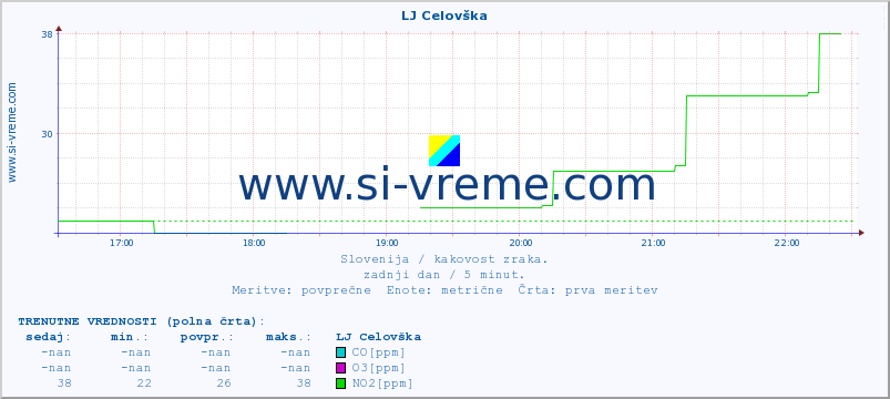 POVPREČJE :: LJ Celovška :: SO2 | CO | O3 | NO2 :: zadnji dan / 5 minut.