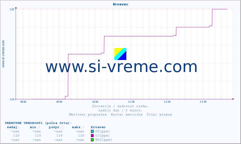 POVPREČJE :: Krvavec :: SO2 | CO | O3 | NO2 :: zadnji dan / 5 minut.