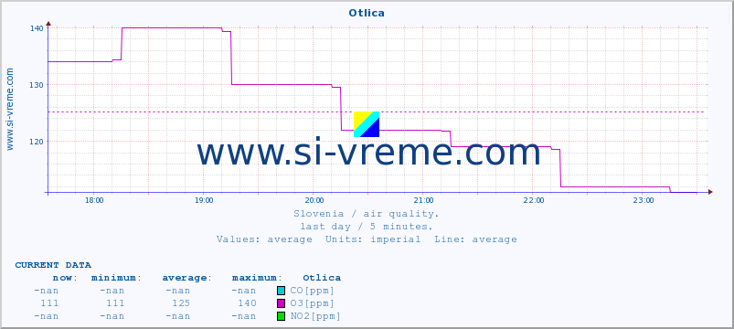  :: Otlica :: SO2 | CO | O3 | NO2 :: last day / 5 minutes.