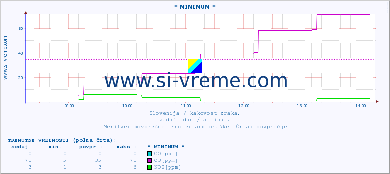 POVPREČJE :: * MINIMUM * :: SO2 | CO | O3 | NO2 :: zadnji dan / 5 minut.