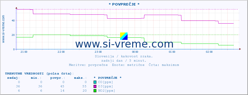 POVPREČJE :: * POVPREČJE * :: SO2 | CO | O3 | NO2 :: zadnji dan / 5 minut.