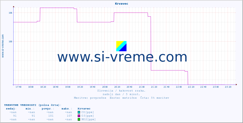 POVPREČJE :: Krvavec :: SO2 | CO | O3 | NO2 :: zadnji dan / 5 minut.