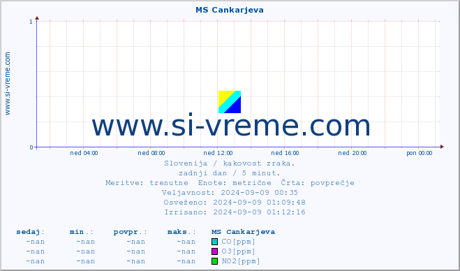 POVPREČJE :: MS Cankarjeva :: SO2 | CO | O3 | NO2 :: zadnji dan / 5 minut.