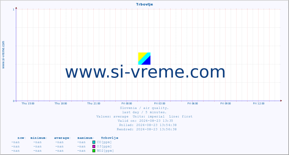  :: Trbovlje :: SO2 | CO | O3 | NO2 :: last day / 5 minutes.