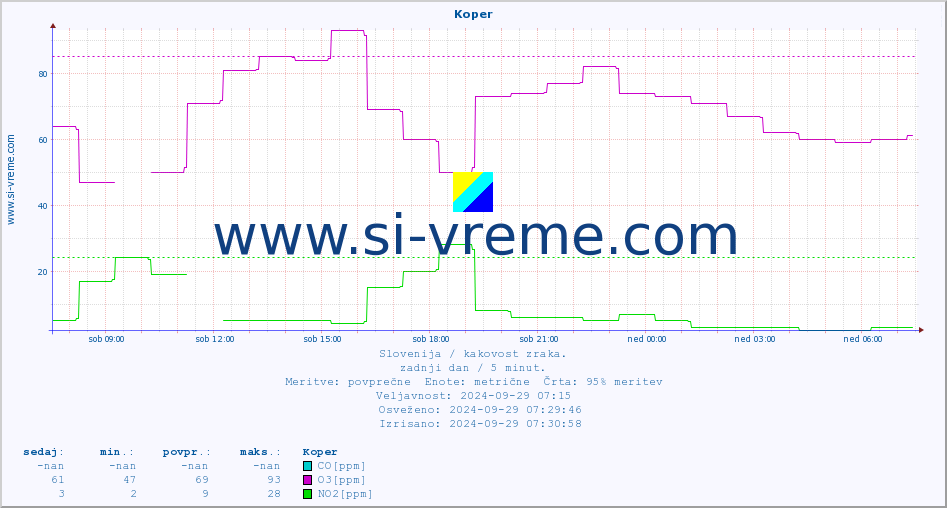 POVPREČJE :: Koper :: SO2 | CO | O3 | NO2 :: zadnji dan / 5 minut.