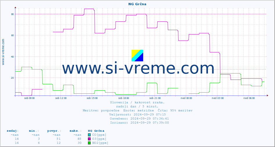 POVPREČJE :: NG Grčna :: SO2 | CO | O3 | NO2 :: zadnji dan / 5 minut.