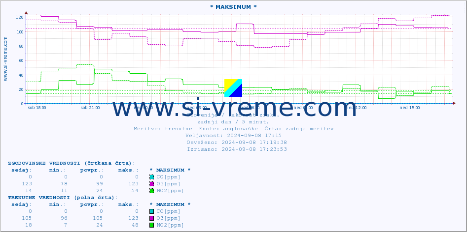 POVPREČJE :: * MAKSIMUM * :: SO2 | CO | O3 | NO2 :: zadnji dan / 5 minut.