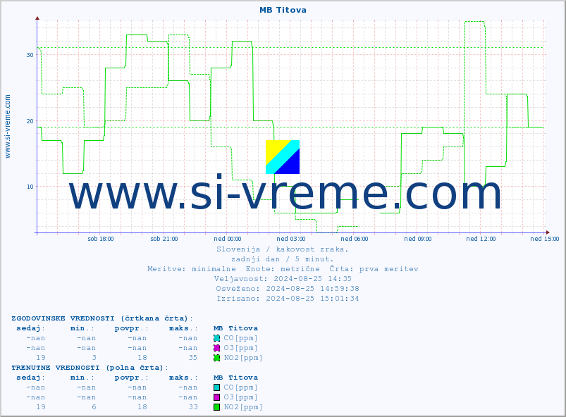 POVPREČJE :: MB Titova :: SO2 | CO | O3 | NO2 :: zadnji dan / 5 minut.
