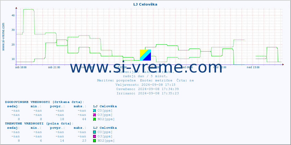 POVPREČJE :: LJ Celovška :: SO2 | CO | O3 | NO2 :: zadnji dan / 5 minut.