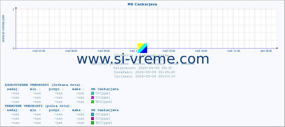 POVPREČJE :: MS Cankarjeva :: SO2 | CO | O3 | NO2 :: zadnji dan / 5 minut.