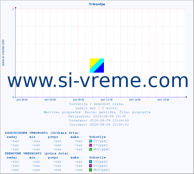 POVPREČJE :: Trbovlje :: SO2 | CO | O3 | NO2 :: zadnji dan / 5 minut.