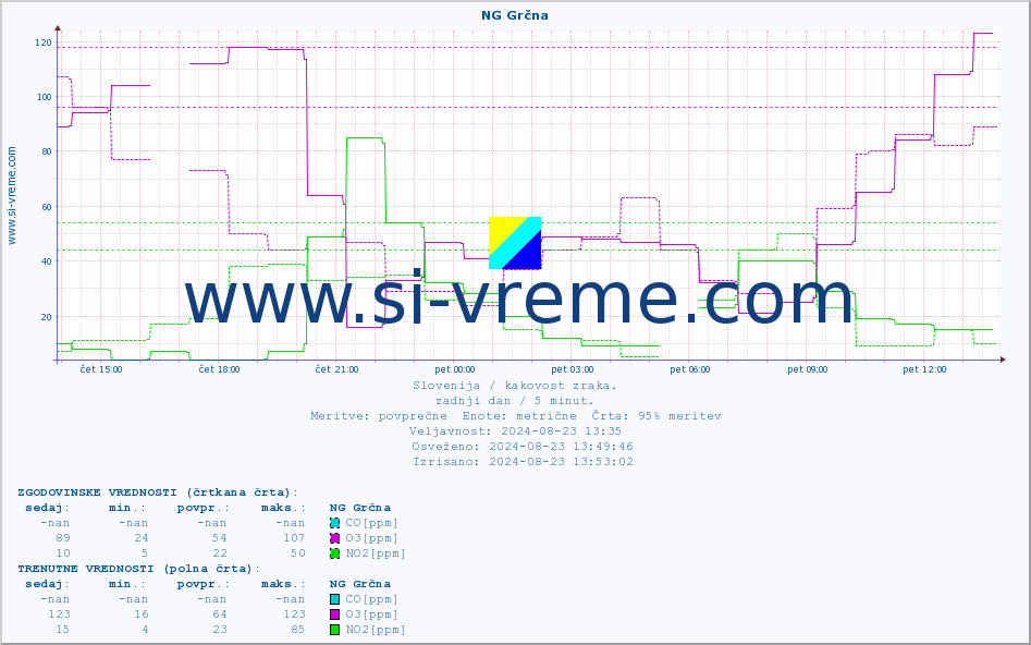 POVPREČJE :: NG Grčna :: SO2 | CO | O3 | NO2 :: zadnji dan / 5 minut.