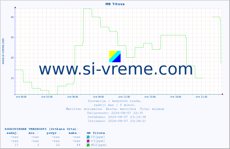 POVPREČJE :: MB Titova :: SO2 | CO | O3 | NO2 :: zadnji dan / 5 minut.