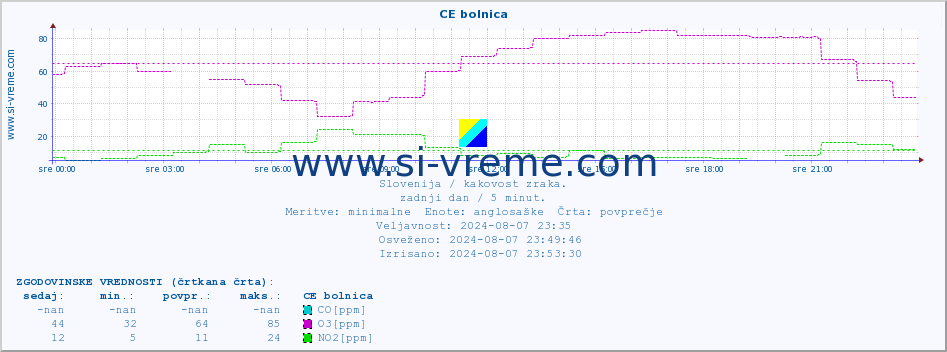 POVPREČJE :: CE bolnica :: SO2 | CO | O3 | NO2 :: zadnji dan / 5 minut.