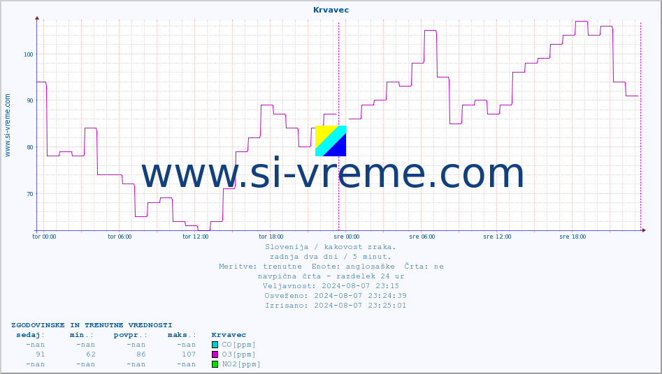 POVPREČJE :: Krvavec :: SO2 | CO | O3 | NO2 :: zadnja dva dni / 5 minut.