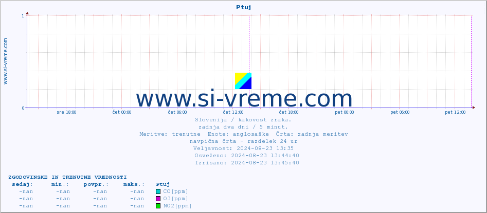 POVPREČJE :: Ptuj :: SO2 | CO | O3 | NO2 :: zadnja dva dni / 5 minut.