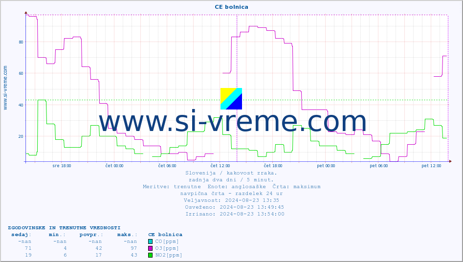 POVPREČJE :: CE bolnica :: SO2 | CO | O3 | NO2 :: zadnja dva dni / 5 minut.