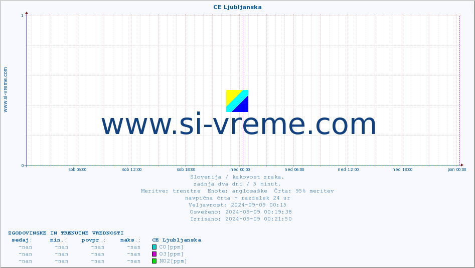 POVPREČJE :: CE Ljubljanska :: SO2 | CO | O3 | NO2 :: zadnja dva dni / 5 minut.
