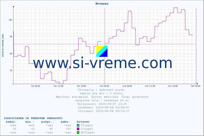 POVPREČJE :: Krvavec :: SO2 | CO | O3 | NO2 :: zadnja dva dni / 5 minut.