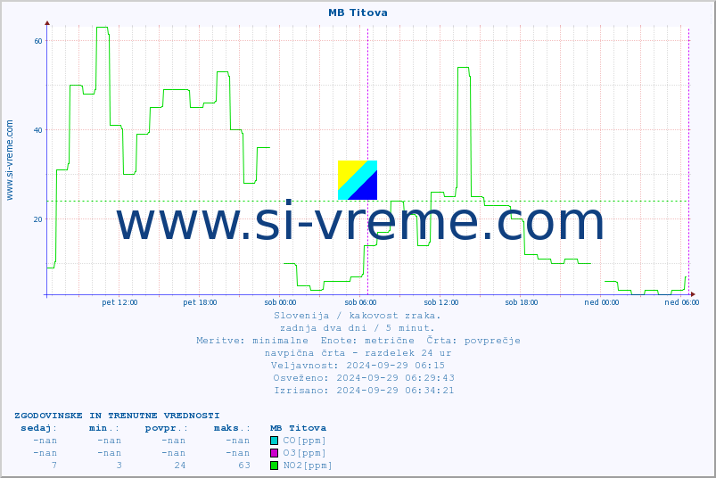 POVPREČJE :: MB Titova :: SO2 | CO | O3 | NO2 :: zadnja dva dni / 5 minut.