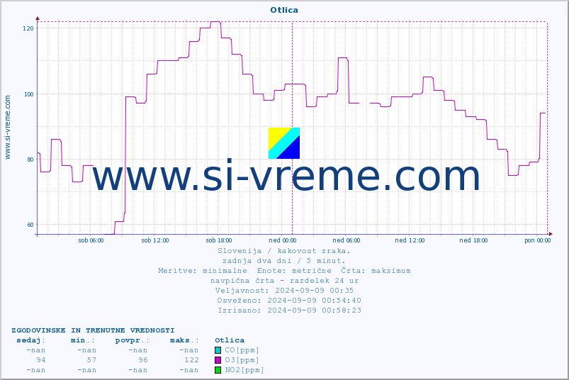 POVPREČJE :: Otlica :: SO2 | CO | O3 | NO2 :: zadnja dva dni / 5 minut.