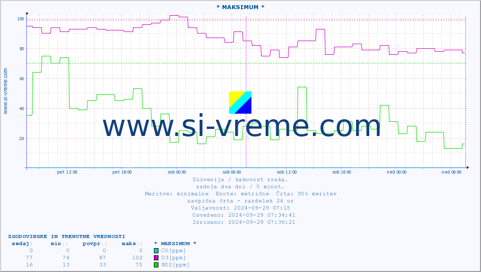 POVPREČJE :: * MAKSIMUM * :: SO2 | CO | O3 | NO2 :: zadnja dva dni / 5 minut.