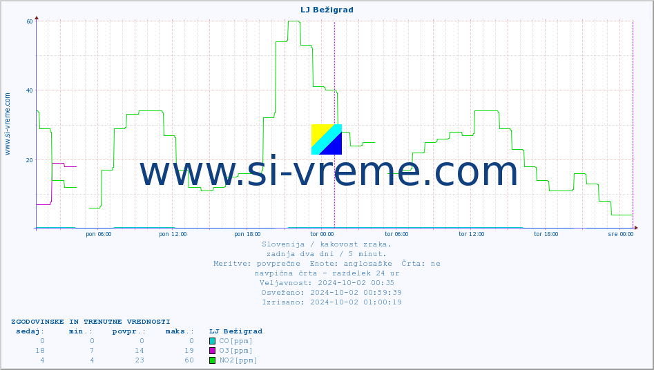 POVPREČJE :: LJ Bežigrad :: SO2 | CO | O3 | NO2 :: zadnja dva dni / 5 minut.