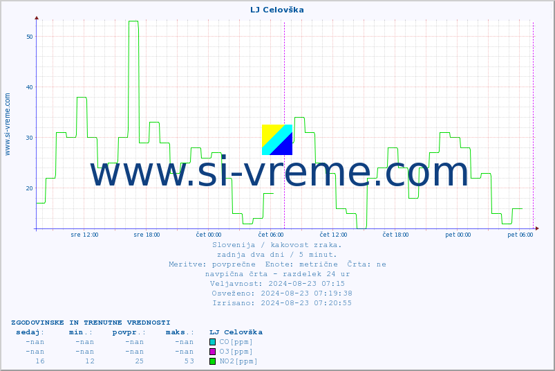 POVPREČJE :: LJ Celovška :: SO2 | CO | O3 | NO2 :: zadnja dva dni / 5 minut.
