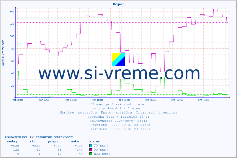 POVPREČJE :: Koper :: SO2 | CO | O3 | NO2 :: zadnja dva dni / 5 minut.