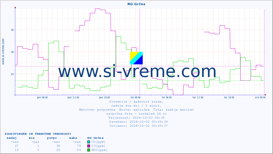 POVPREČJE :: NG Grčna :: SO2 | CO | O3 | NO2 :: zadnja dva dni / 5 minut.