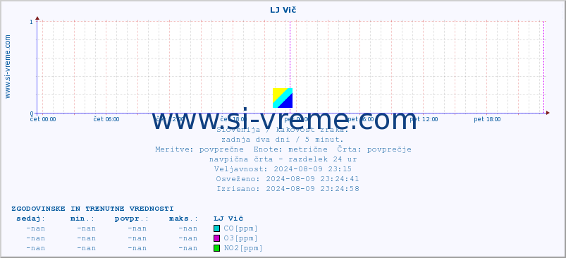 POVPREČJE :: LJ Vič :: SO2 | CO | O3 | NO2 :: zadnja dva dni / 5 minut.