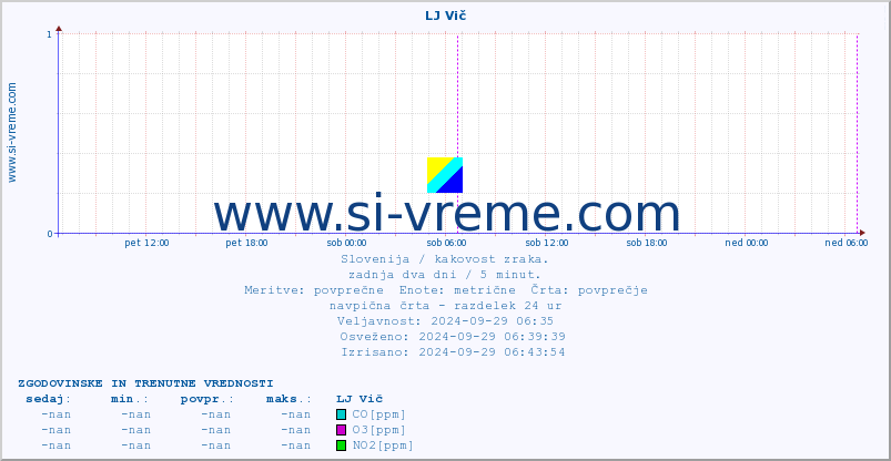 POVPREČJE :: LJ Vič :: SO2 | CO | O3 | NO2 :: zadnja dva dni / 5 minut.