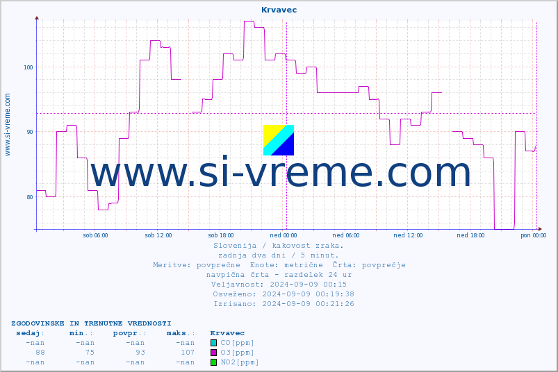 POVPREČJE :: Krvavec :: SO2 | CO | O3 | NO2 :: zadnja dva dni / 5 minut.