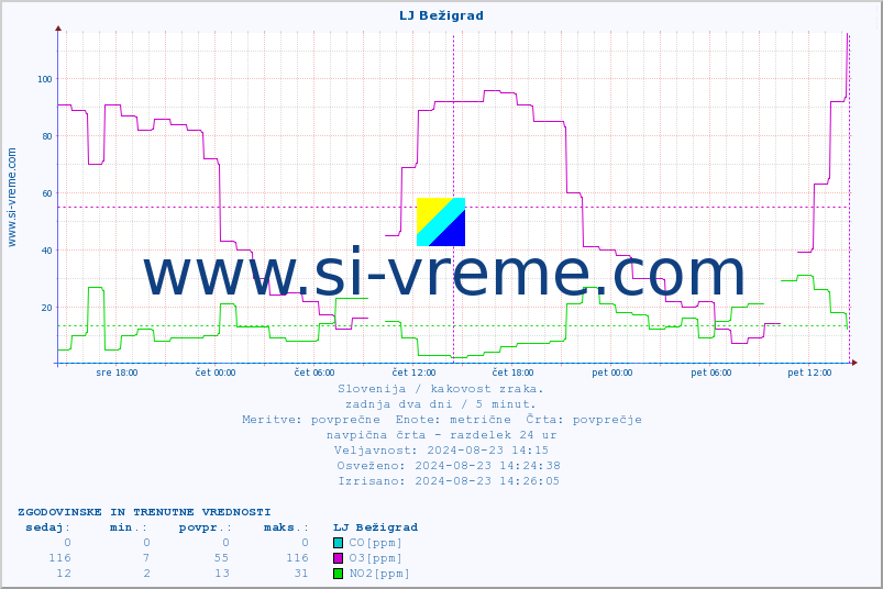 POVPREČJE :: LJ Bežigrad :: SO2 | CO | O3 | NO2 :: zadnja dva dni / 5 minut.
