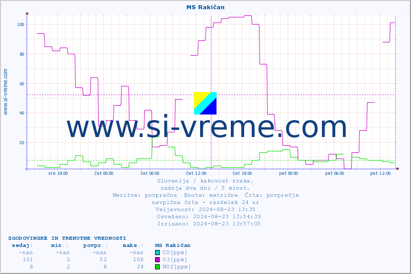 POVPREČJE :: MS Rakičan :: SO2 | CO | O3 | NO2 :: zadnja dva dni / 5 minut.