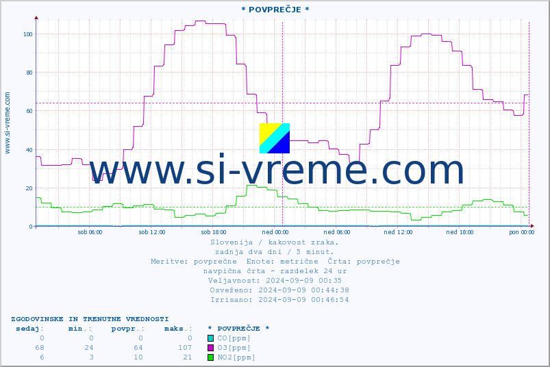 POVPREČJE :: * POVPREČJE * :: SO2 | CO | O3 | NO2 :: zadnja dva dni / 5 minut.