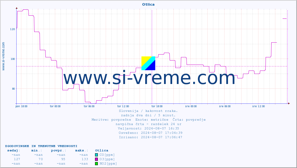 POVPREČJE :: Otlica :: SO2 | CO | O3 | NO2 :: zadnja dva dni / 5 minut.