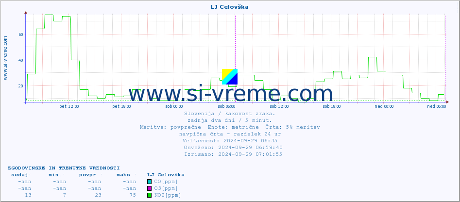 POVPREČJE :: LJ Celovška :: SO2 | CO | O3 | NO2 :: zadnja dva dni / 5 minut.