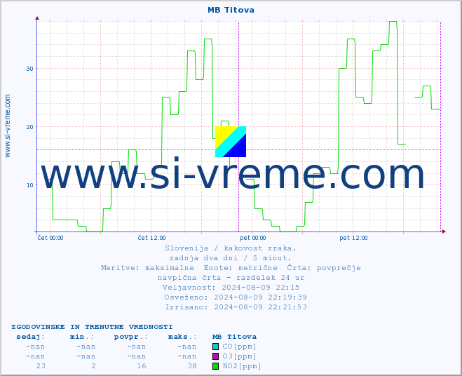 POVPREČJE :: MB Titova :: SO2 | CO | O3 | NO2 :: zadnja dva dni / 5 minut.
