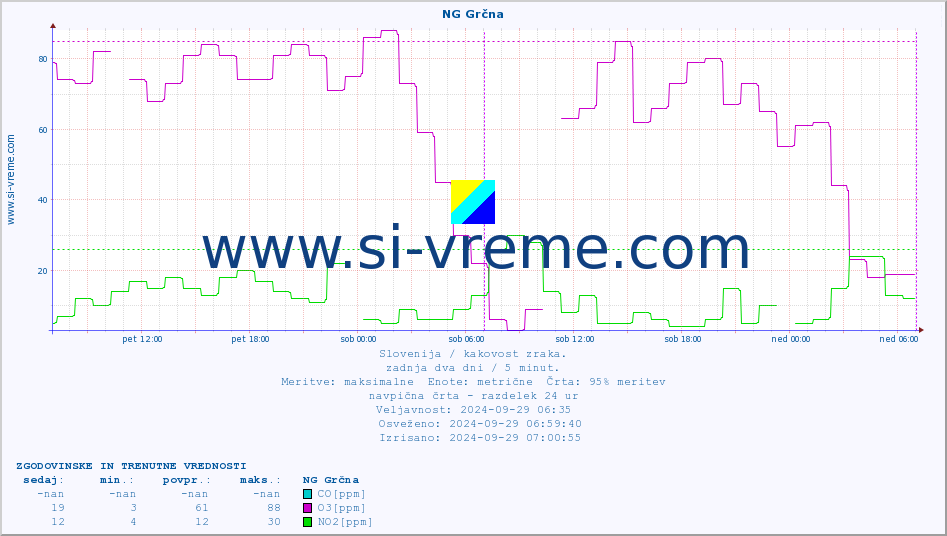 POVPREČJE :: NG Grčna :: SO2 | CO | O3 | NO2 :: zadnja dva dni / 5 minut.