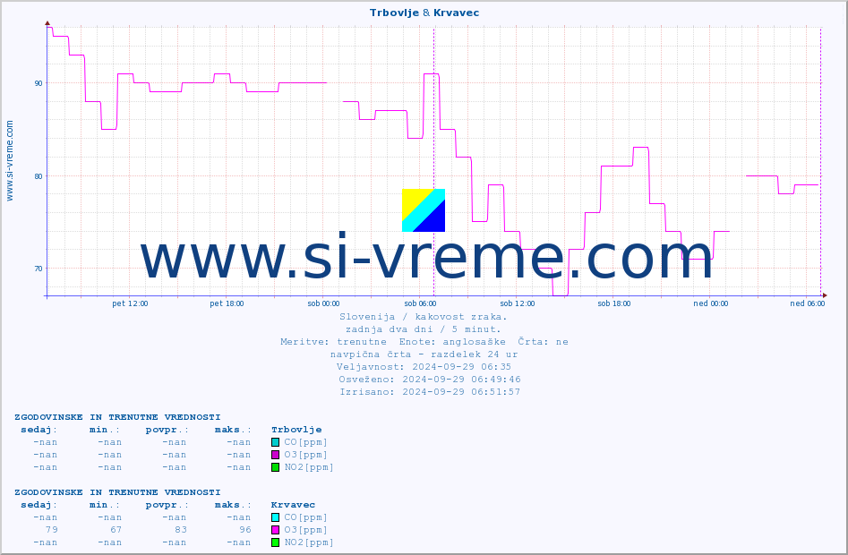 POVPREČJE :: Trbovlje & Krvavec :: SO2 | CO | O3 | NO2 :: zadnja dva dni / 5 minut.