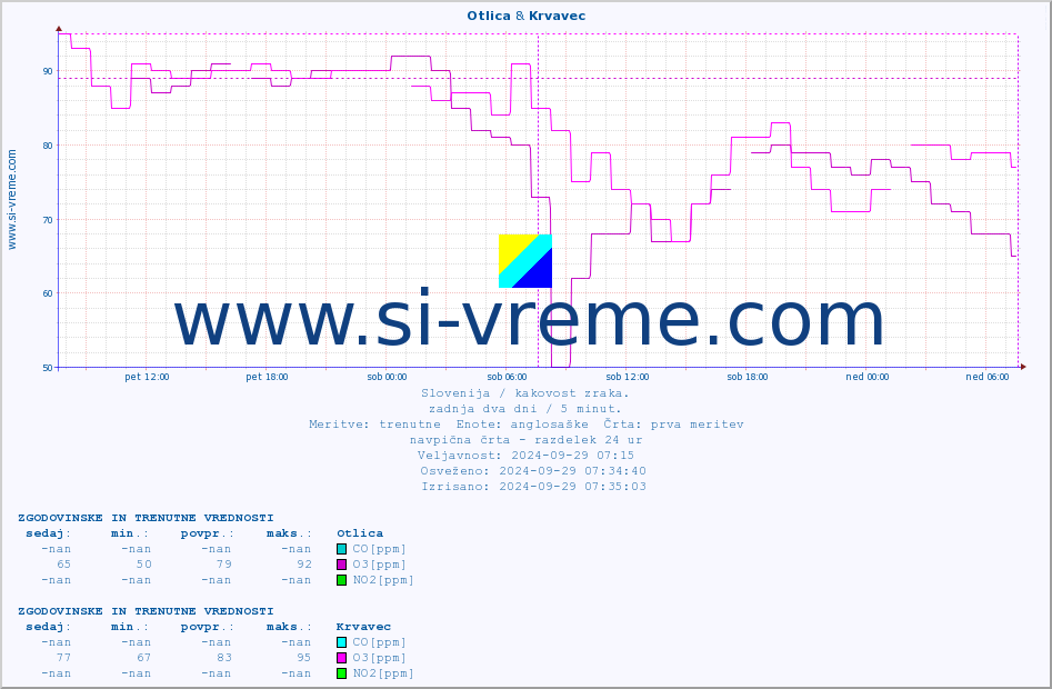 POVPREČJE :: Otlica & Krvavec :: SO2 | CO | O3 | NO2 :: zadnja dva dni / 5 minut.